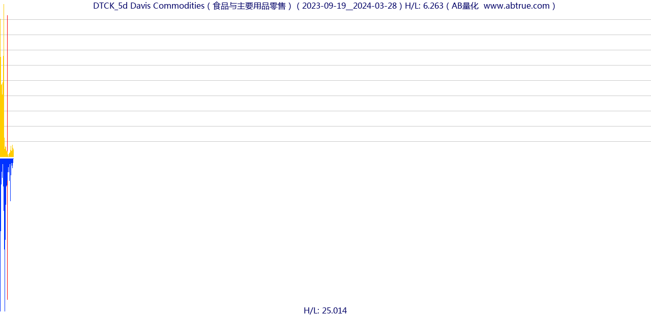 DTCK（Davis Commodities）股票，不复权叠加前复权及价格单位额