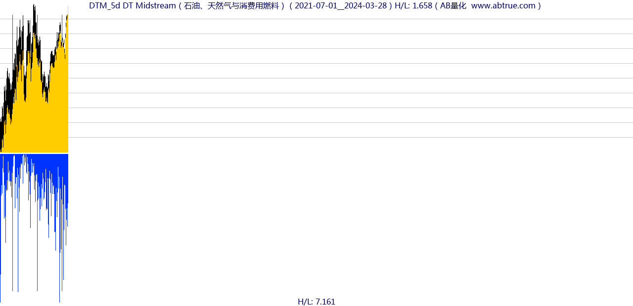 DTM（DT Midstream）股票，不复权叠加前复权及价格单位额