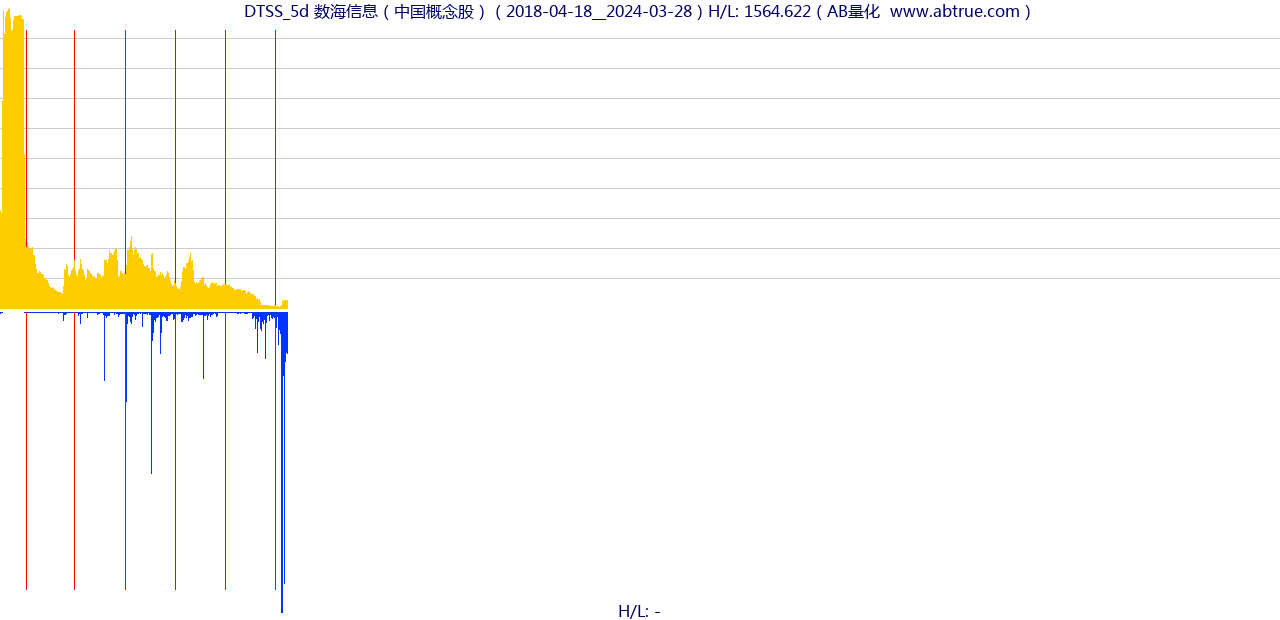 DTSS（数海信息）股票，不复权叠加前复权及价格单位额