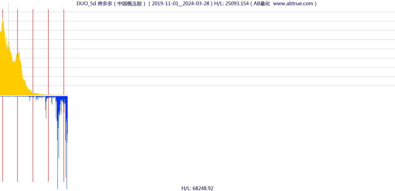 DUO（房多多）股票，不复权叠加前复权及价格单位额