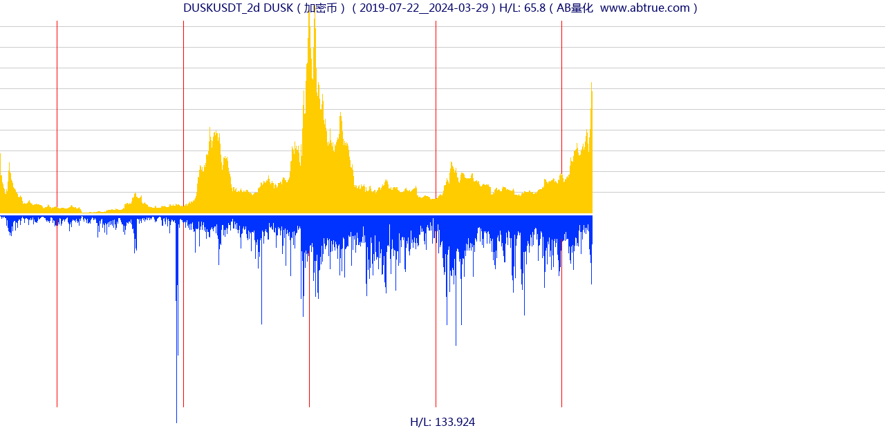 DUSKUSDT（DUSK）加密币交易对，不复权叠加价格单位额
