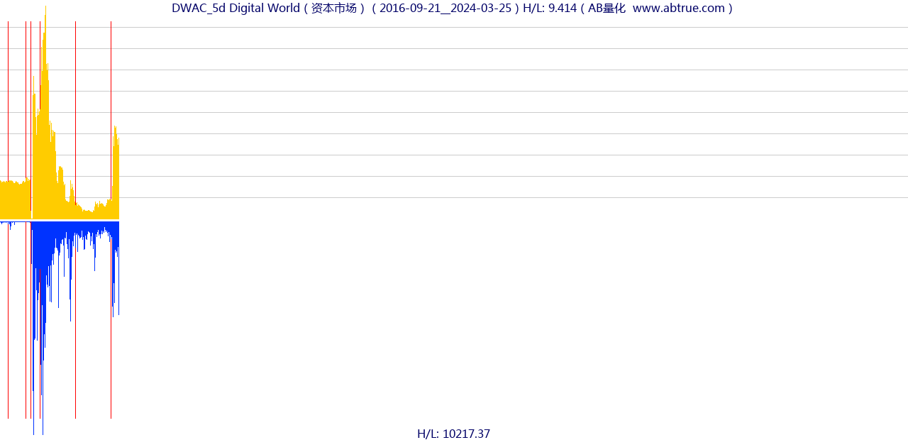 DWAC（Digital World）股票，不复权叠加前复权及价格单位额