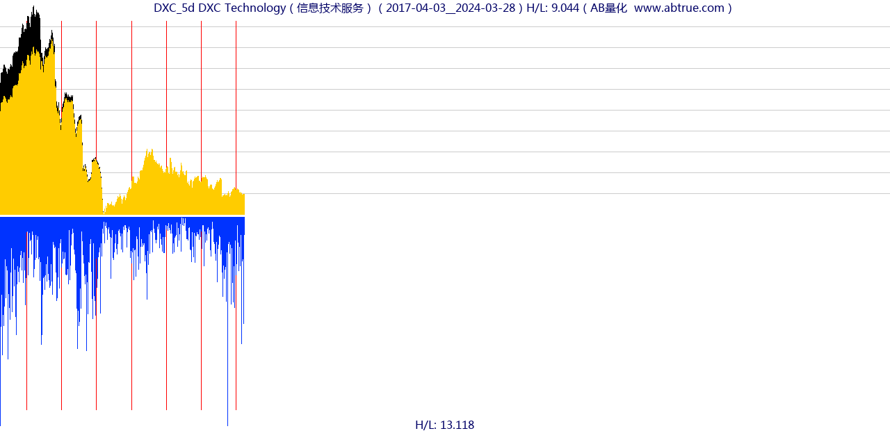 DXC（DXC Technology）股票，不复权叠加前复权及价格单位额