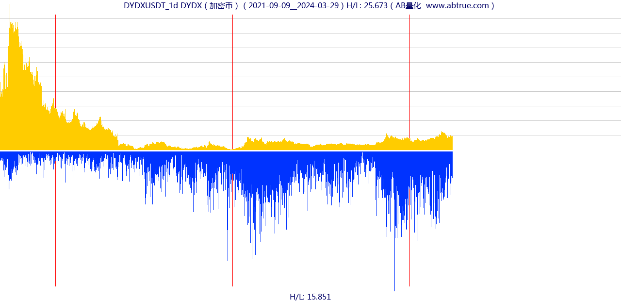 DYDXUSDT（DYDX）加密币交易对，不复权叠加价格单位额