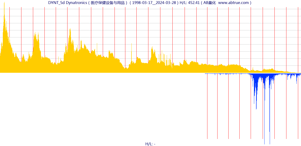 DYNT（Dynatronics）股票，不复权叠加前复权及价格单位额