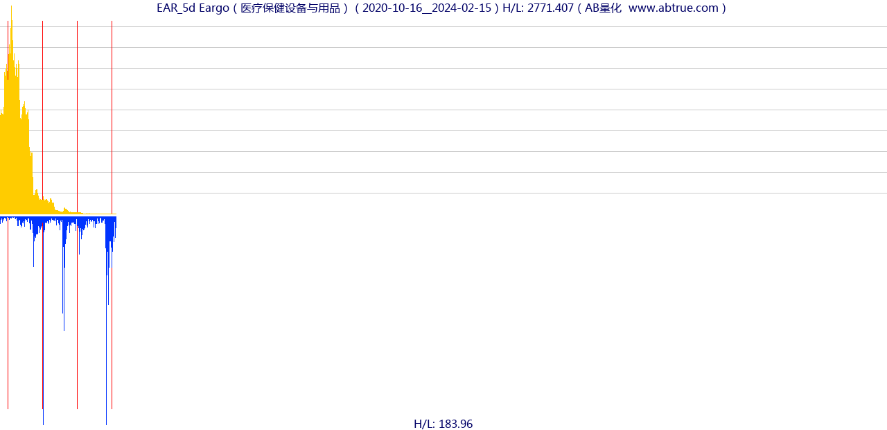 EAR（Eargo）股票，不复权叠加前复权及价格单位额