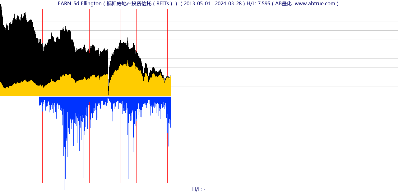 EARN（Ellington）股票，不复权叠加前复权及价格单位额