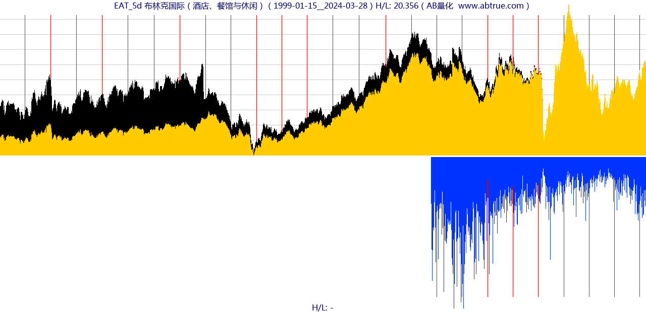 EAT（布林克国际）股票，不复权叠加前复权及价格单位额