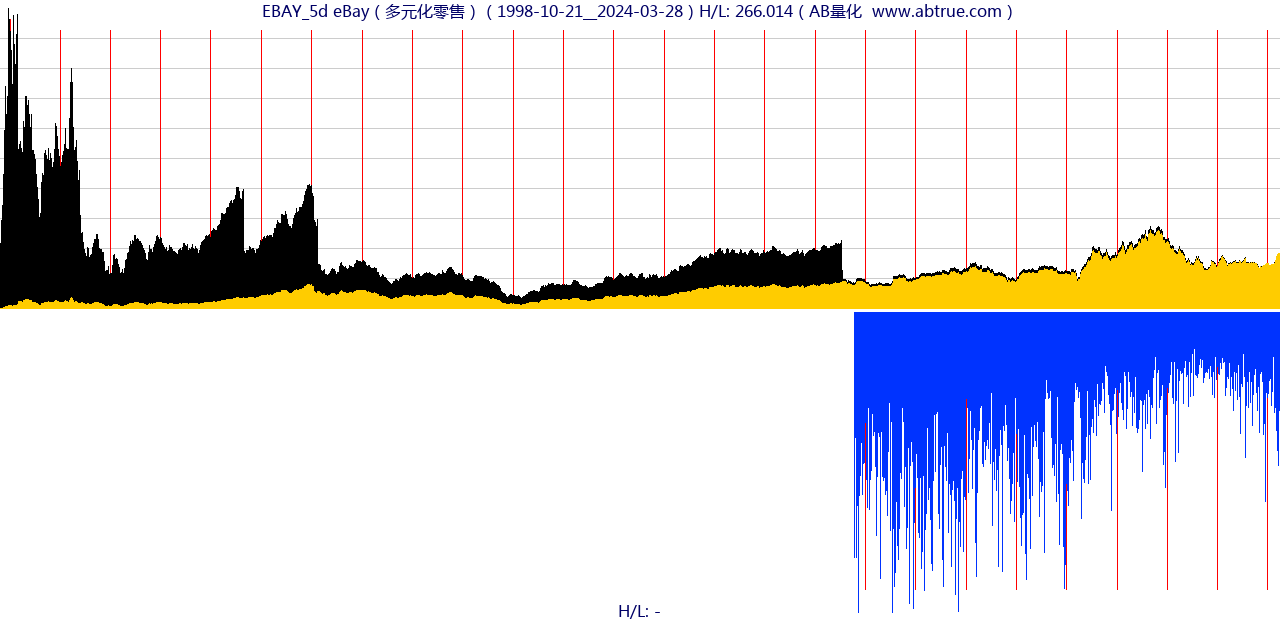 EBAY（eBay）股票，不复权叠加前复权及价格单位额