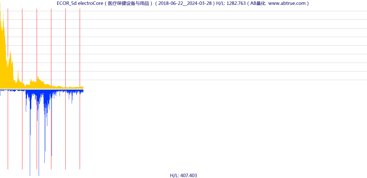 ECOR（electroCore）股票，不复权叠加前复权及价格单位额