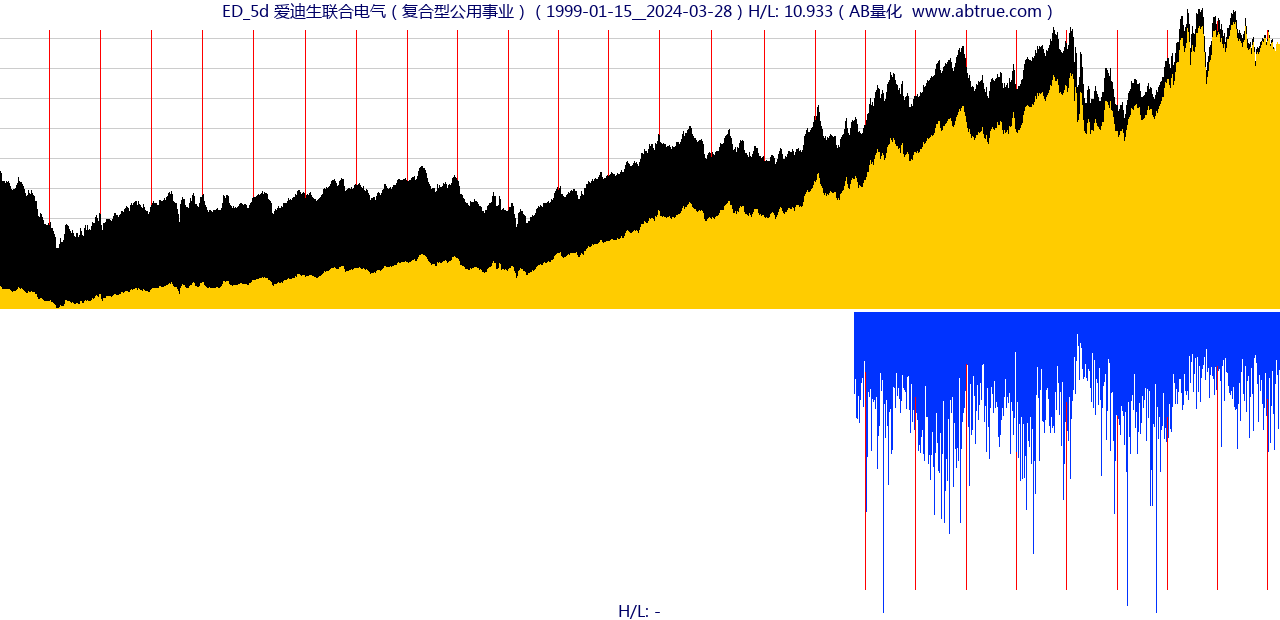 ED（爱迪生联合电气）股票，不复权叠加前复权及价格单位额