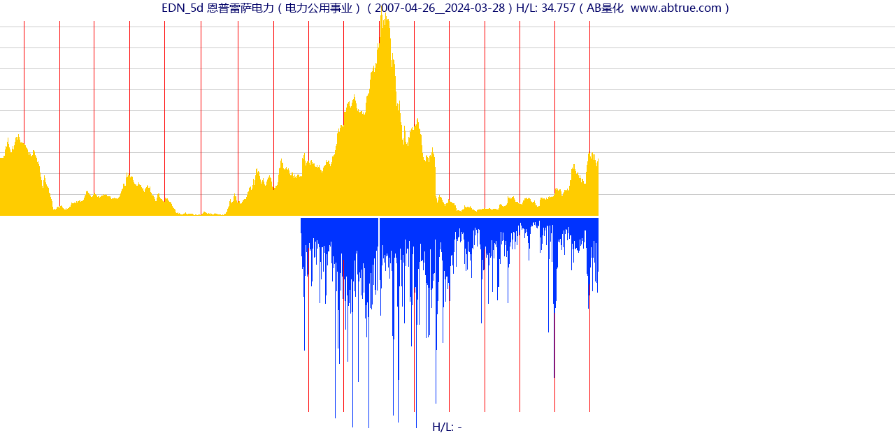 EDN（恩普雷萨电力）股票，不复权叠加前复权及价格单位额