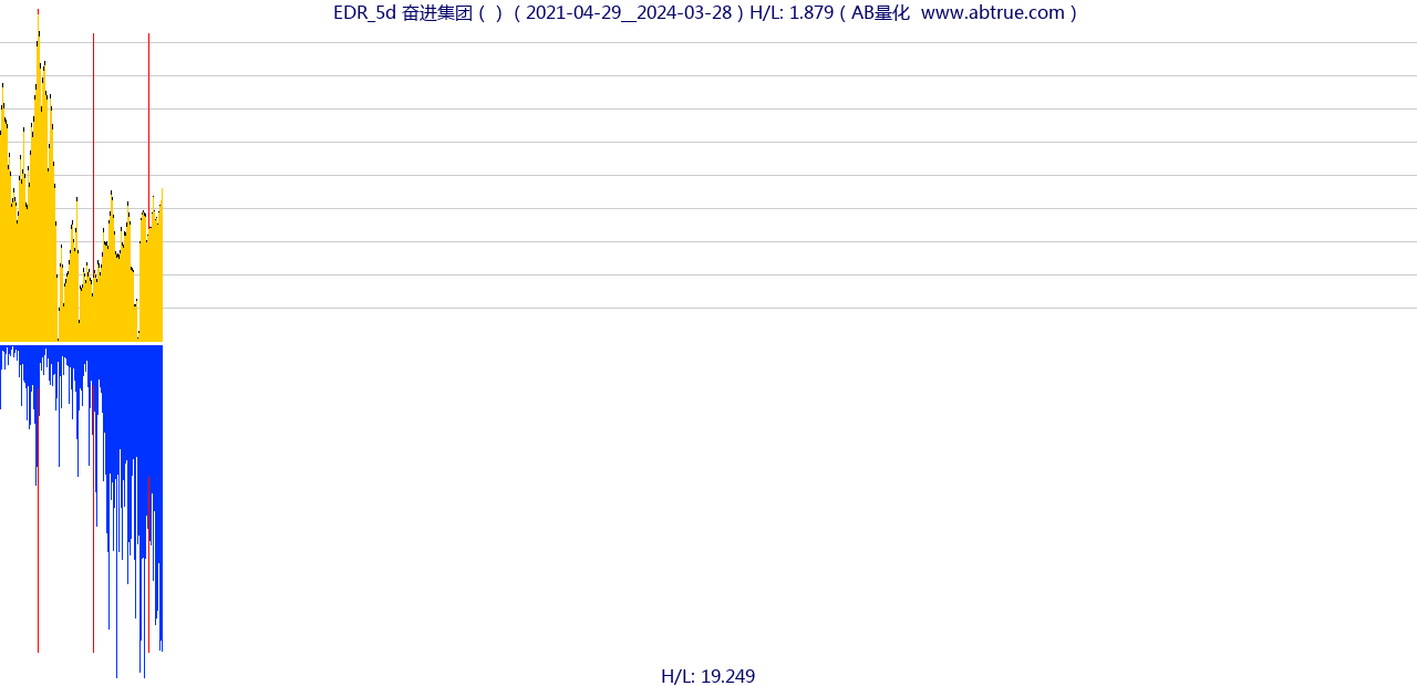 EDR（奋进集团）股票，不复权叠加前复权及价格单位额