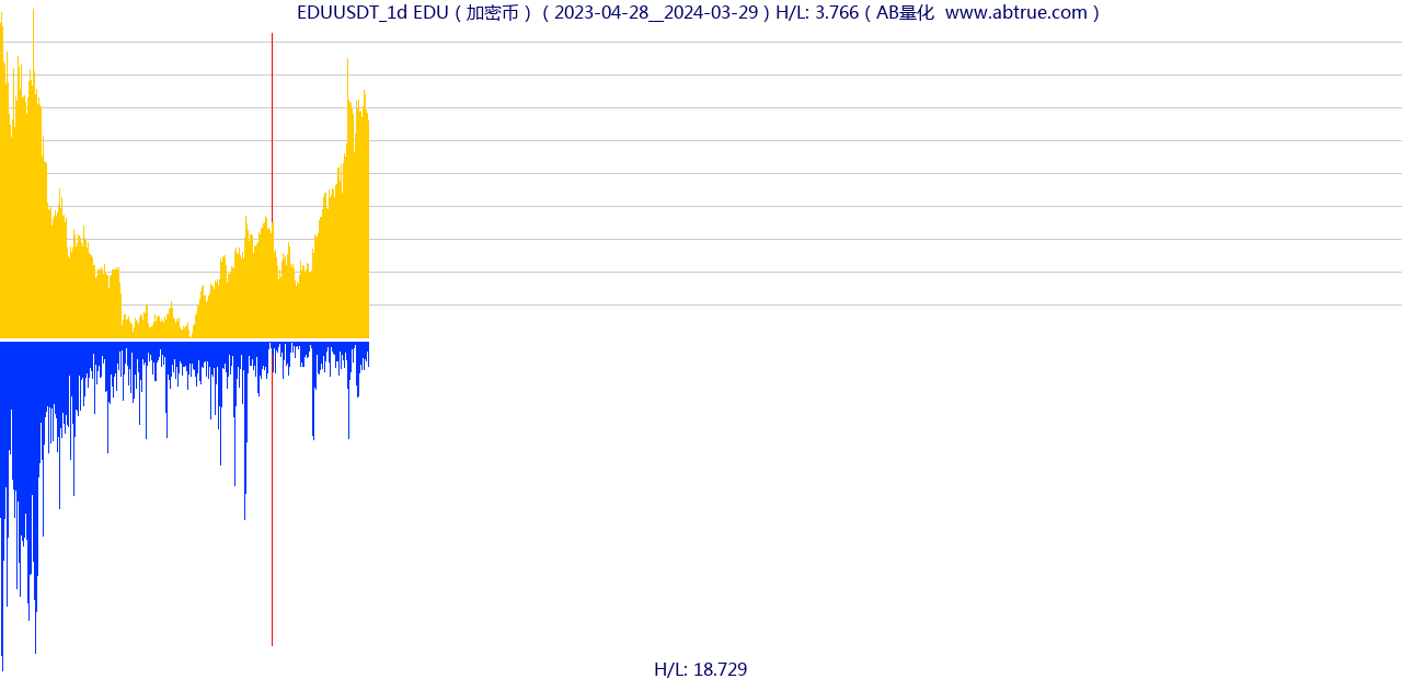 EDUUSDT（EDU）加密币交易对，不复权叠加价格单位额