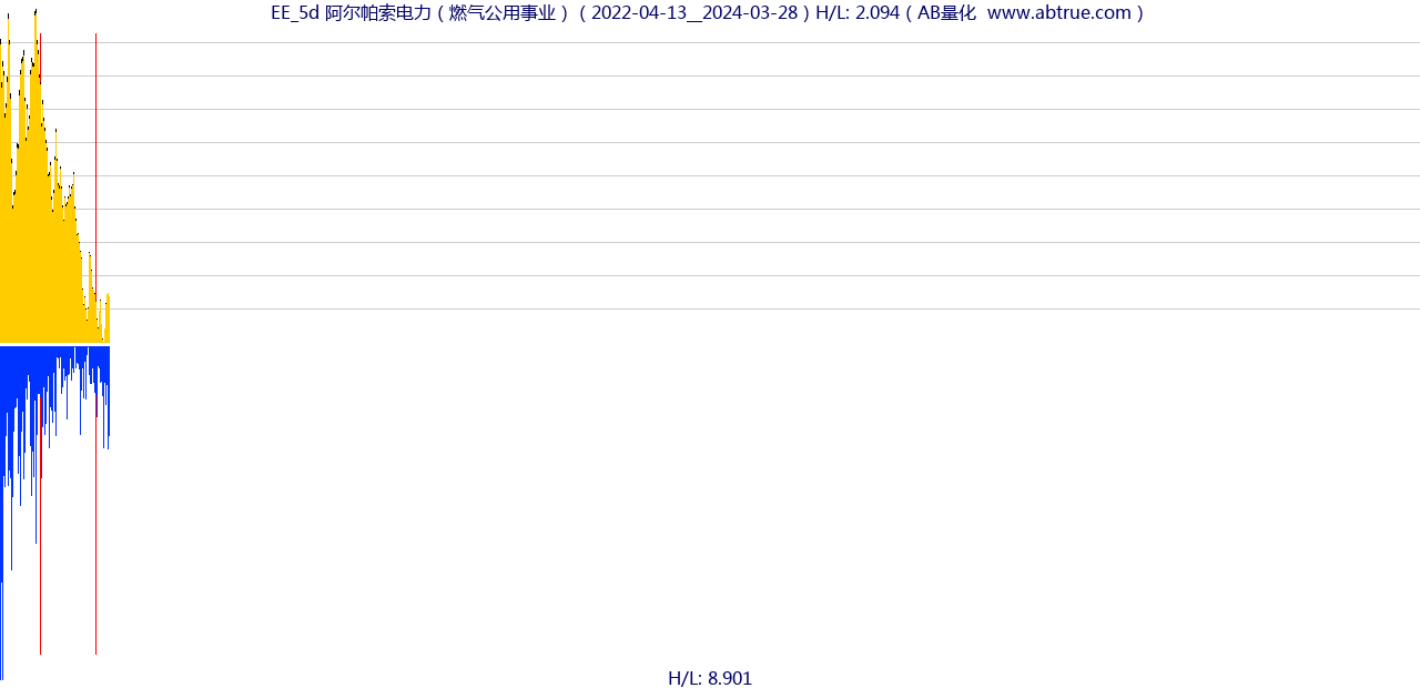 EE（阿尔帕索电力）股票，不复权叠加前复权及价格单位额