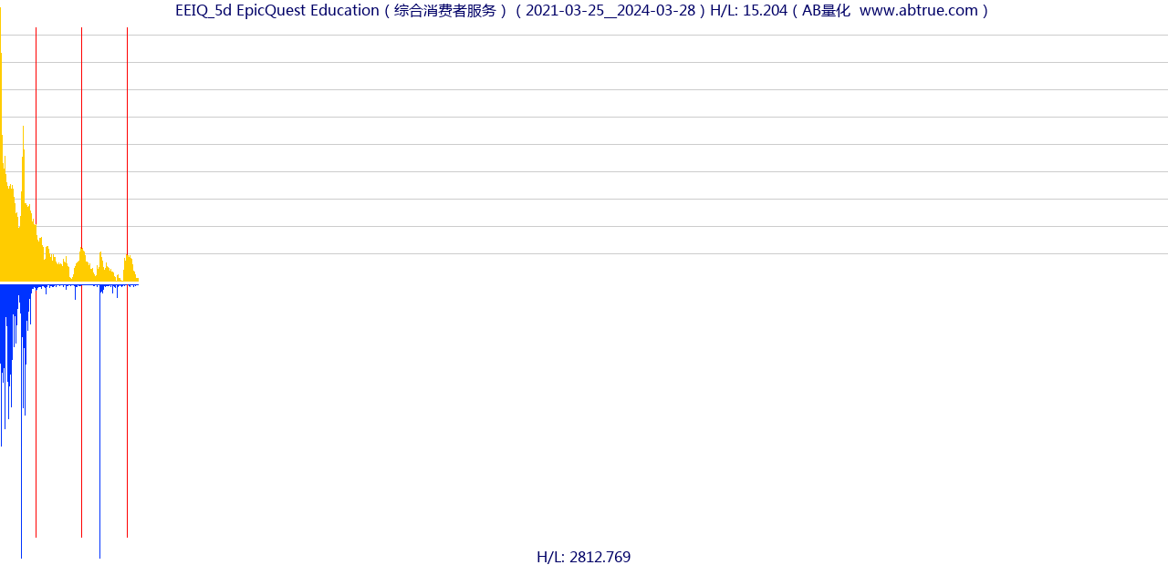 EEIQ（EpicQuest Education）股票，不复权叠加前复权及价格单位额