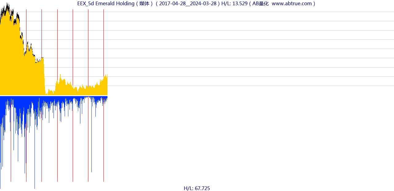 EEX（Emerald Holding）股票，不复权叠加前复权及价格单位额