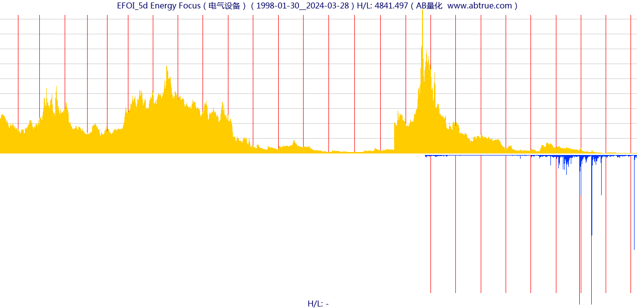 EFOI（Energy Focus）股票，不复权叠加前复权及价格单位额