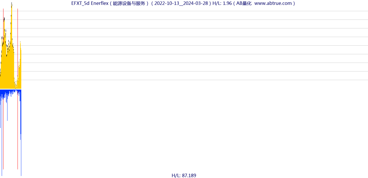 EFXT（Enerflex）股票，不复权叠加前复权及价格单位额