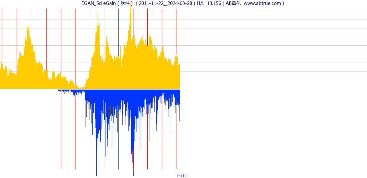 EGAN（eGain）股票，不复权叠加前复权及价格单位额