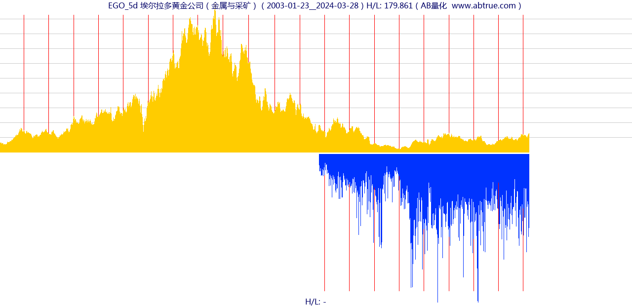 EGO（埃尔拉多黄金公司）股票，不复权叠加前复权及价格单位额