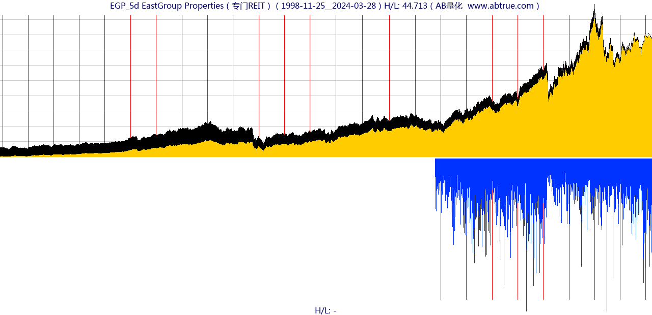 EGP（EastGroup Properties）股票，不复权叠加前复权及价格单位额