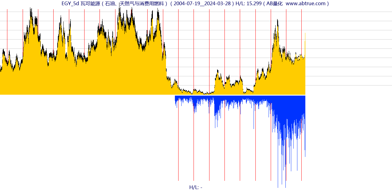EGY（瓦可能源）股票，不复权叠加前复权及价格单位额