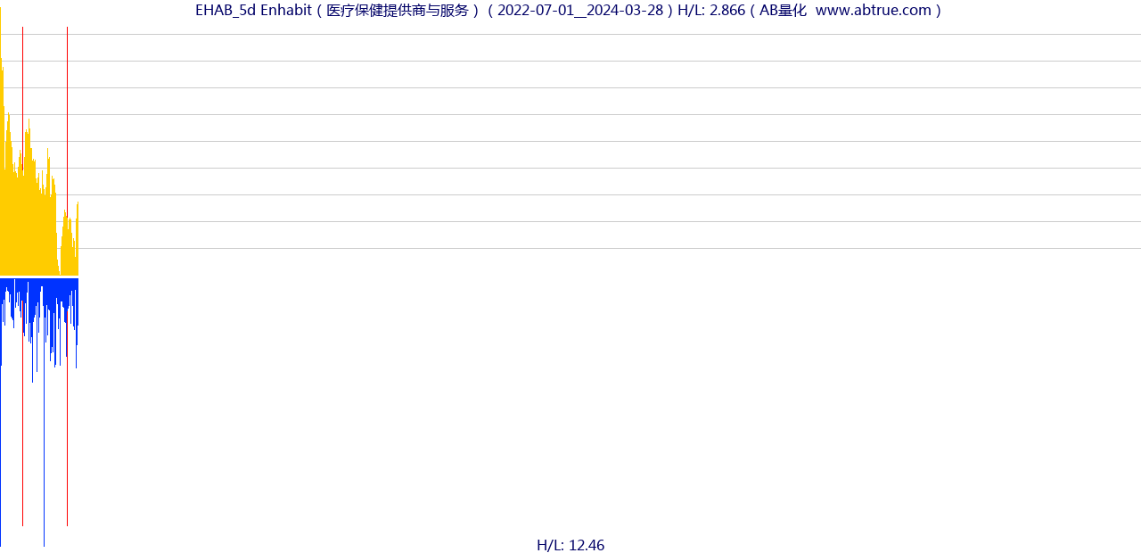 EHAB（Enhabit）股票，不复权叠加前复权及价格单位额