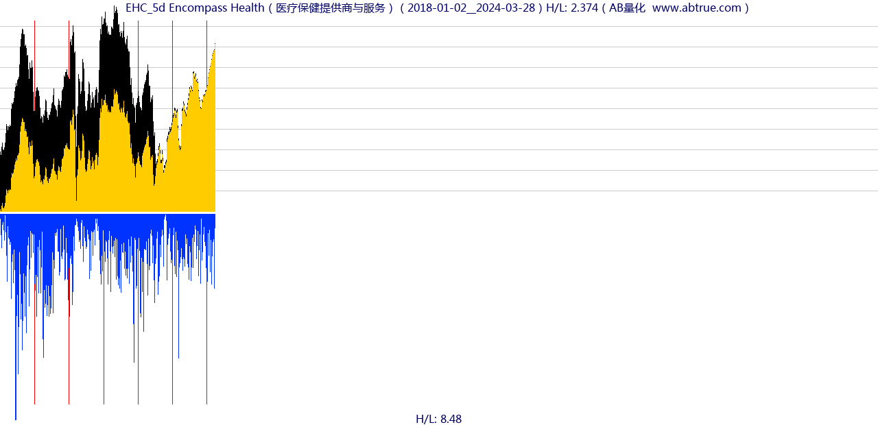 EHC（Encompass Health）股票，不复权叠加前复权及价格单位额