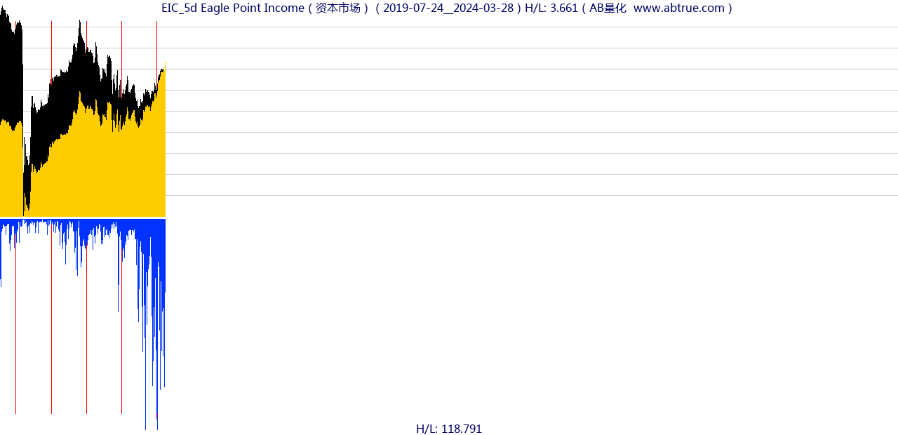 EIC（Eagle Point Income）股票，不复权叠加前复权及价格单位额