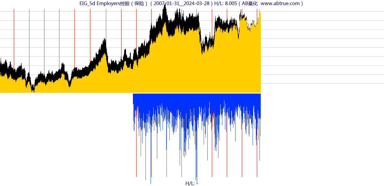 EIG（Employers控股）股票，不复权叠加前复权及价格单位额