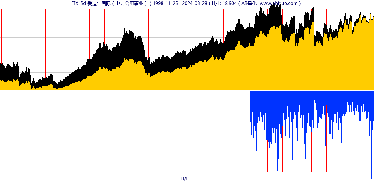 EIX（爱迪生国际）股票，不复权叠加前复权及价格单位额