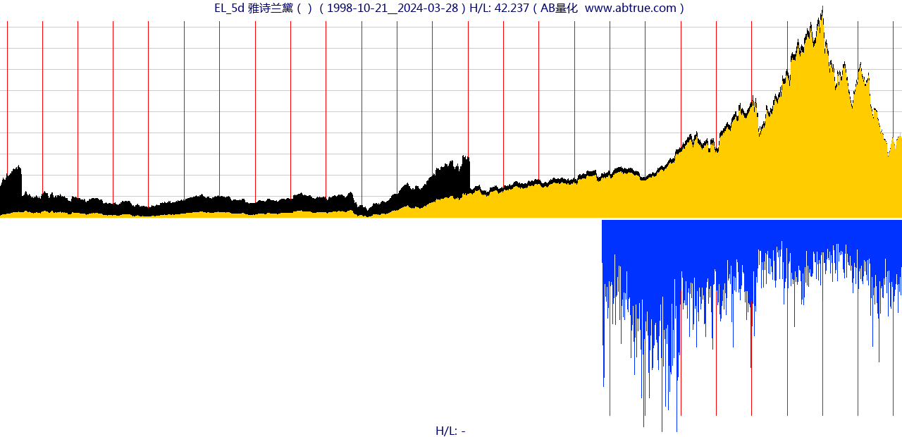 EL（雅诗兰黛）股票，不复权叠加前复权及价格单位额