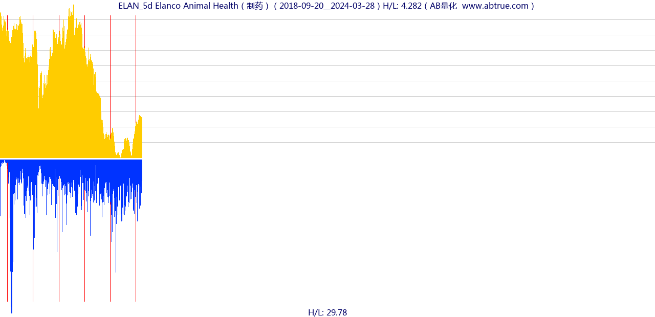 ELAN（Elanco Animal Health）股票，不复权叠加前复权及价格单位额