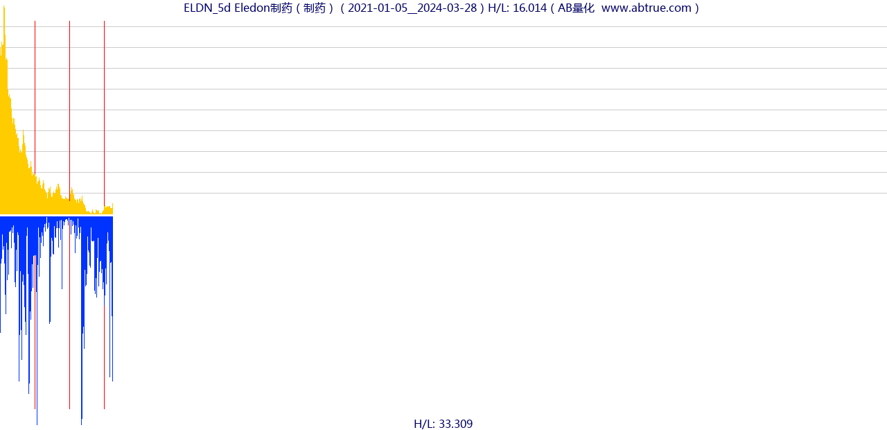 ELDN（Eledon制药）股票，不复权叠加前复权及价格单位额