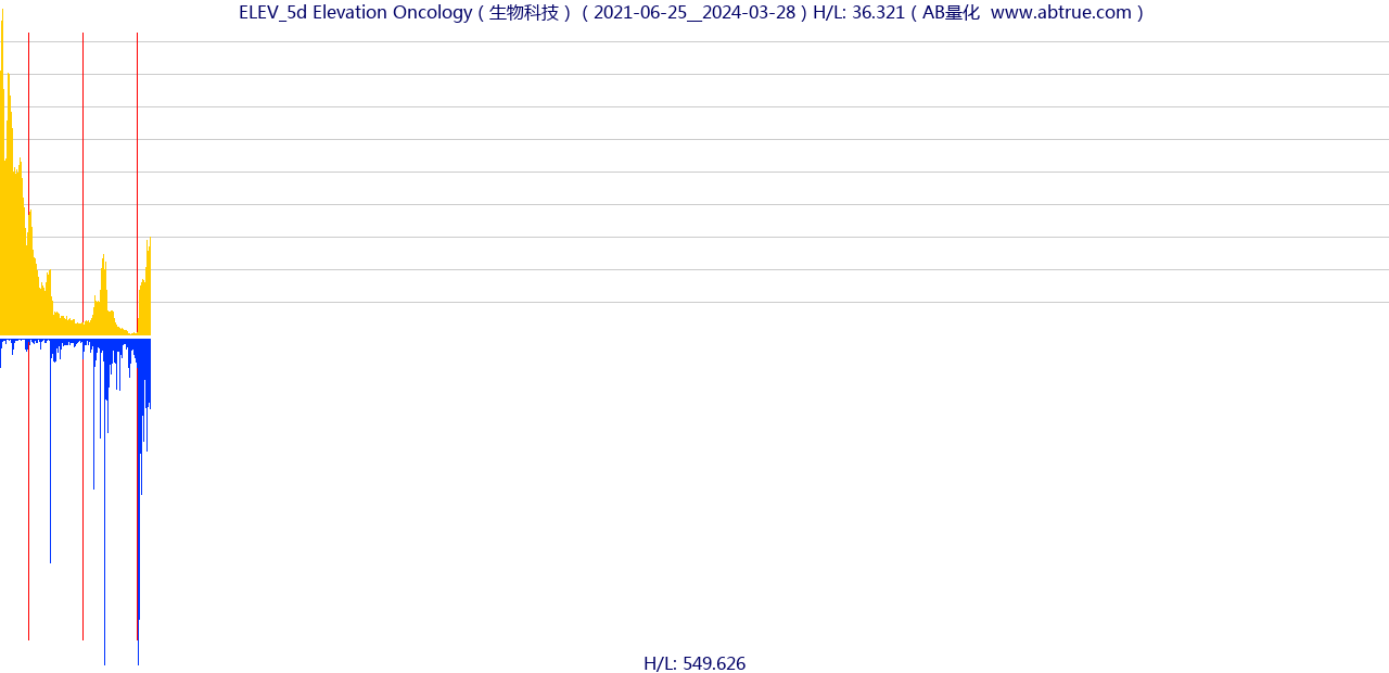 ELEV（Elevation Oncology）股票，不复权叠加前复权及价格单位额