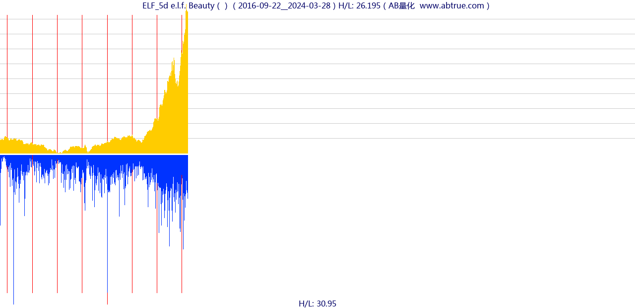ELF（e.l.f. Beauty）股票，不复权叠加前复权及价格单位额