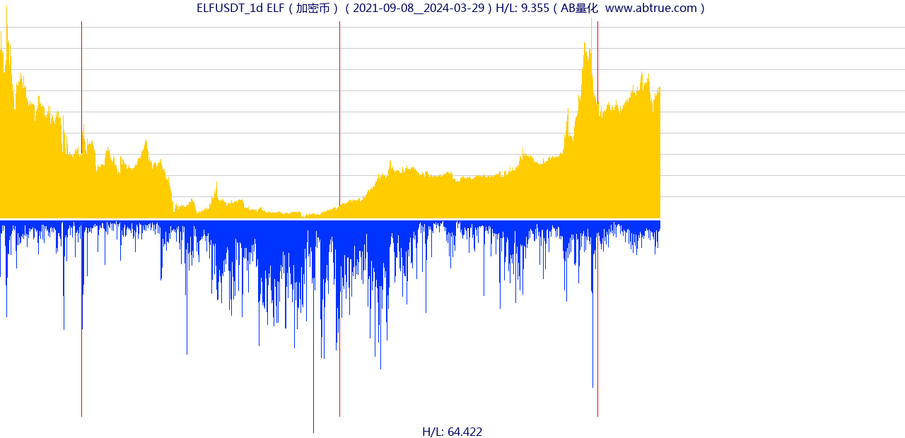 ELFUSDT（ELF）加密币交易对，不复权叠加价格单位额