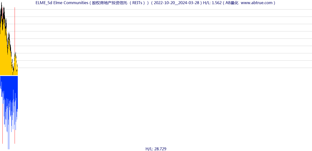 ELME（Elme Communities）股票，不复权叠加前复权及价格单位额