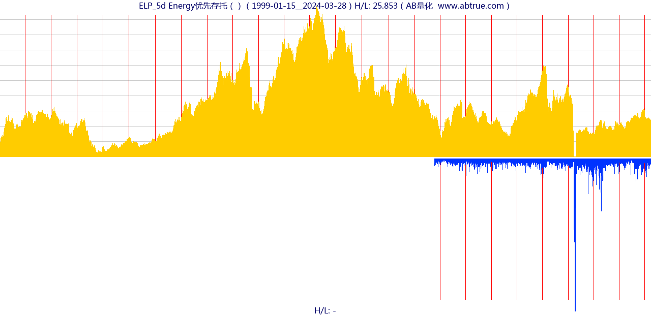 ELP（Energy优先存托）股票，不复权叠加前复权及价格单位额