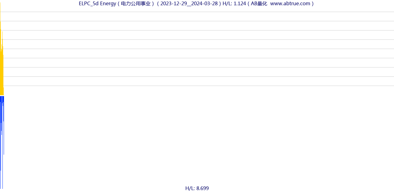 ELPC（Energy）股票，不复权叠加前复权及价格单位额