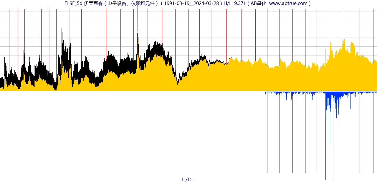 ELSE（伊莱克森）股票，不复权叠加前复权及价格单位额