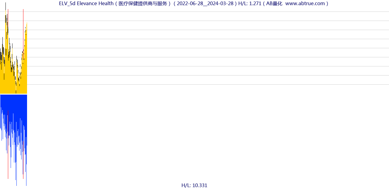 ELV（Elevance Health）股票，不复权叠加前复权及价格单位额