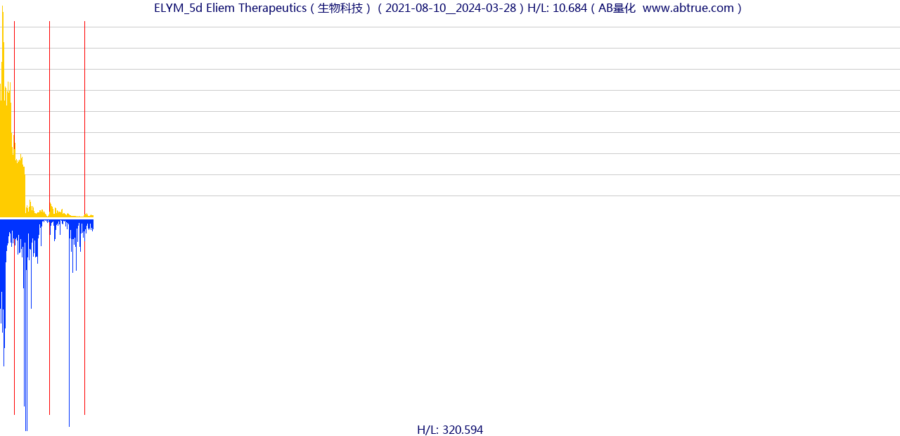 ELYM（Eliem Therapeutics）股票，不复权叠加前复权及价格单位额