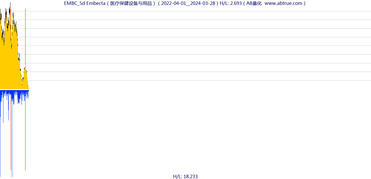 EMBC（Embecta）股票，不复权叠加前复权及价格单位额