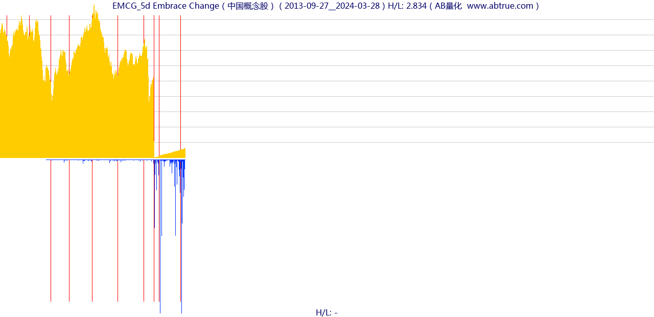 EMCG（Embrace Change）股票，不复权叠加前复权及价格单位额