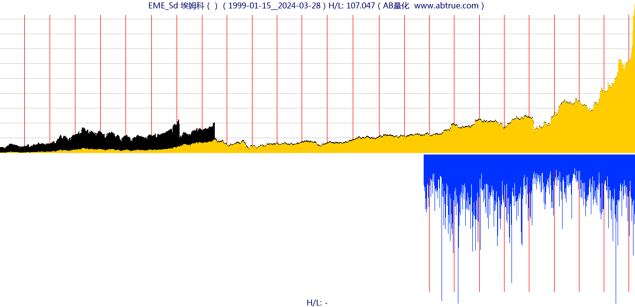 EME（埃姆科）股票，不复权叠加前复权及价格单位额