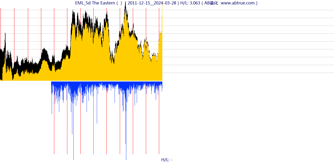 EML（The Eastern）股票，不复权叠加前复权及价格单位额