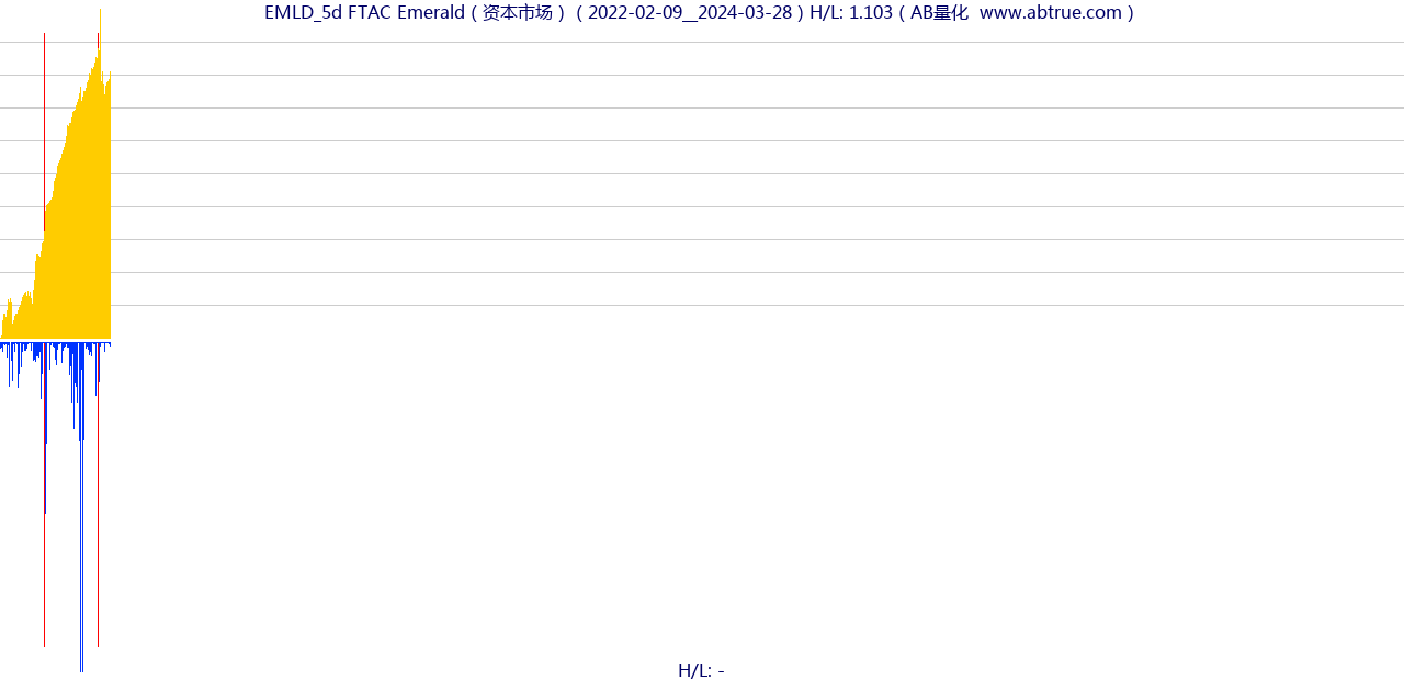 EMLD（FTAC Emerald）股票，不复权叠加前复权及价格单位额