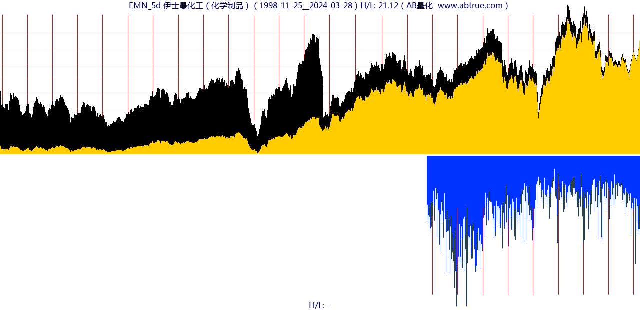EMN（伊士曼化工）股票，不复权叠加前复权及价格单位额